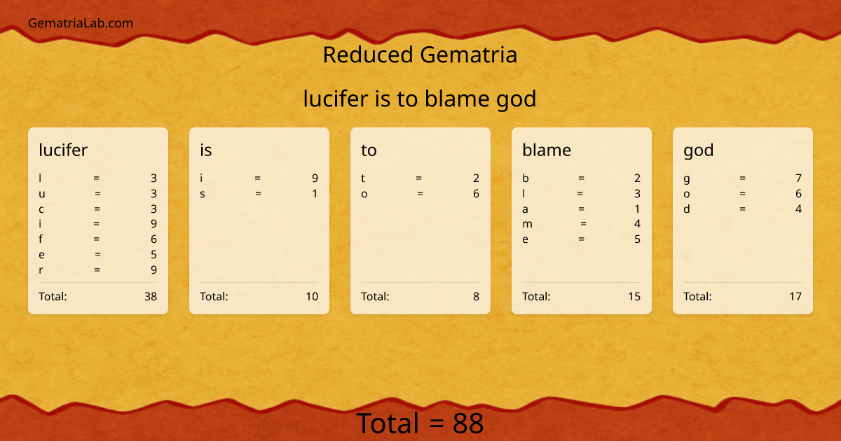 lucifer is to blame god in reduced Gematria